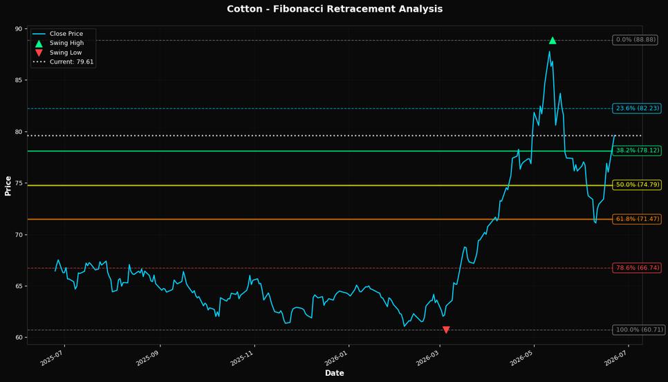 Fibonacci Retracement Chart