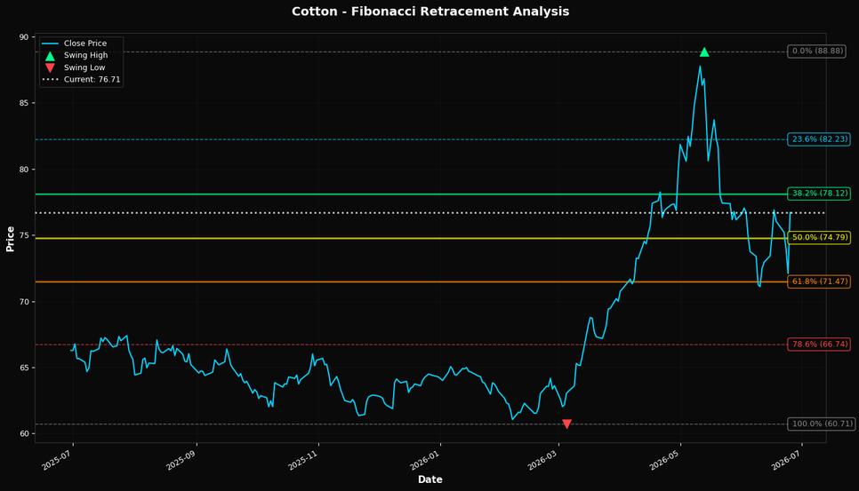 Fibonacci Retracement Chart