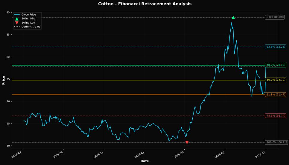 Fibonacci Retracement Chart