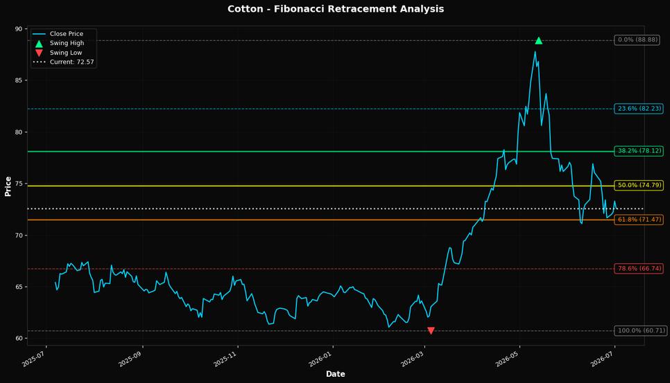 Fibonacci Retracement Chart