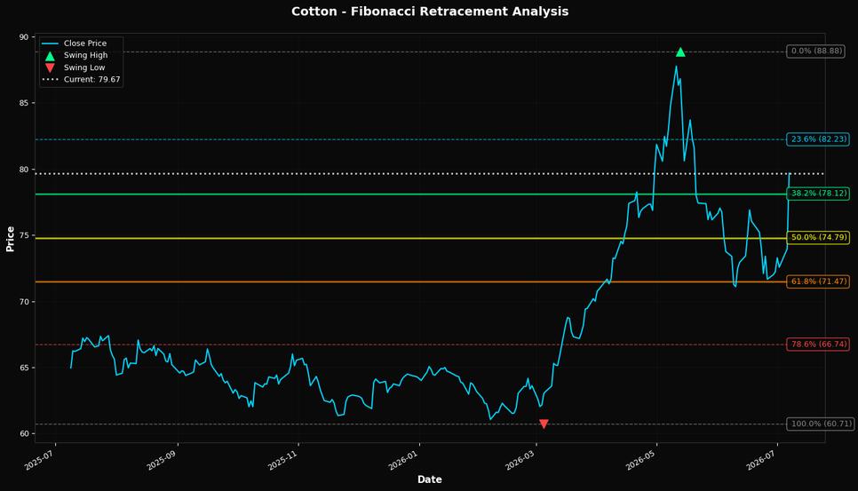 Fibonacci Retracement Chart