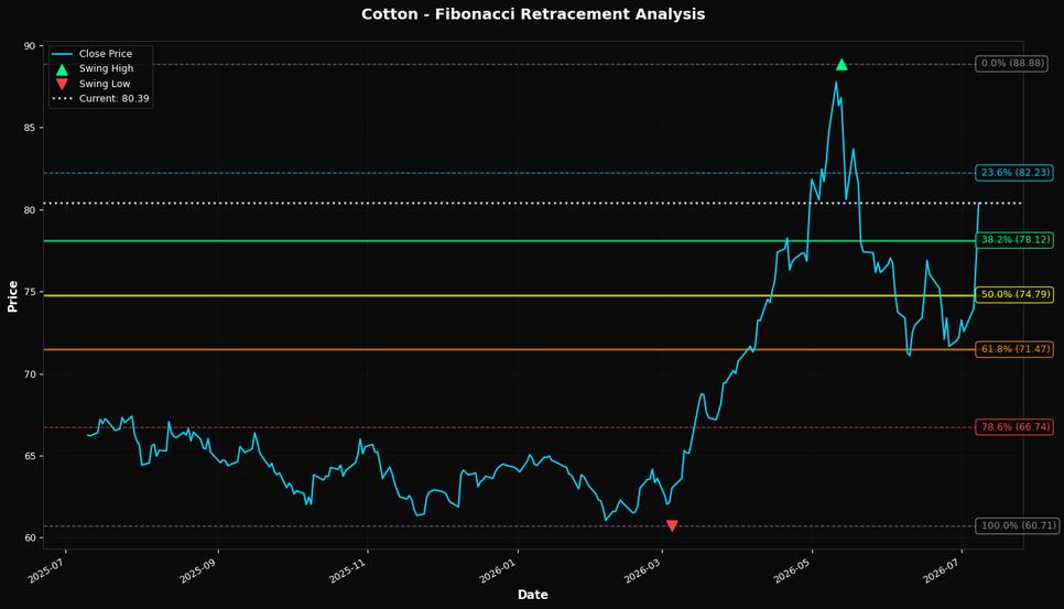 Fibonacci Retracement Chart