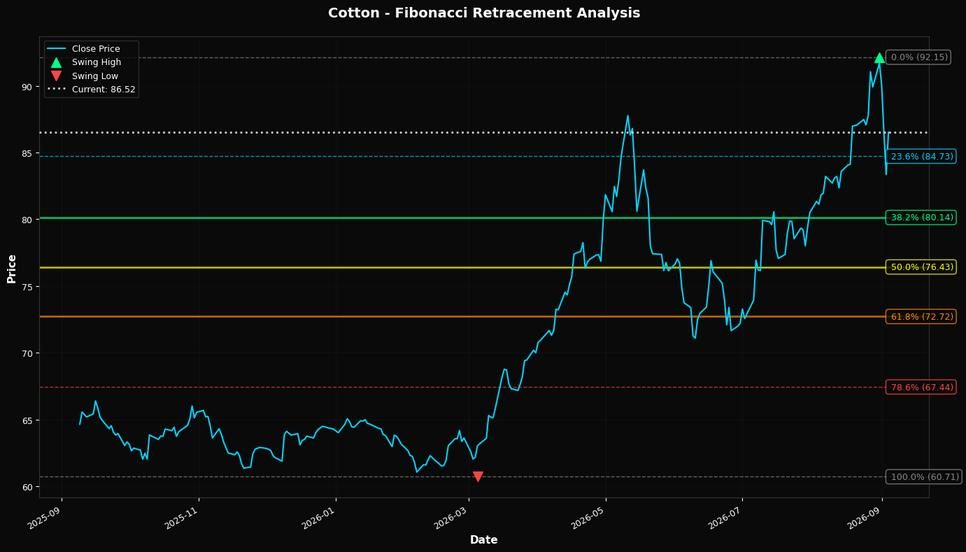 Fibonacci Retracement Chart