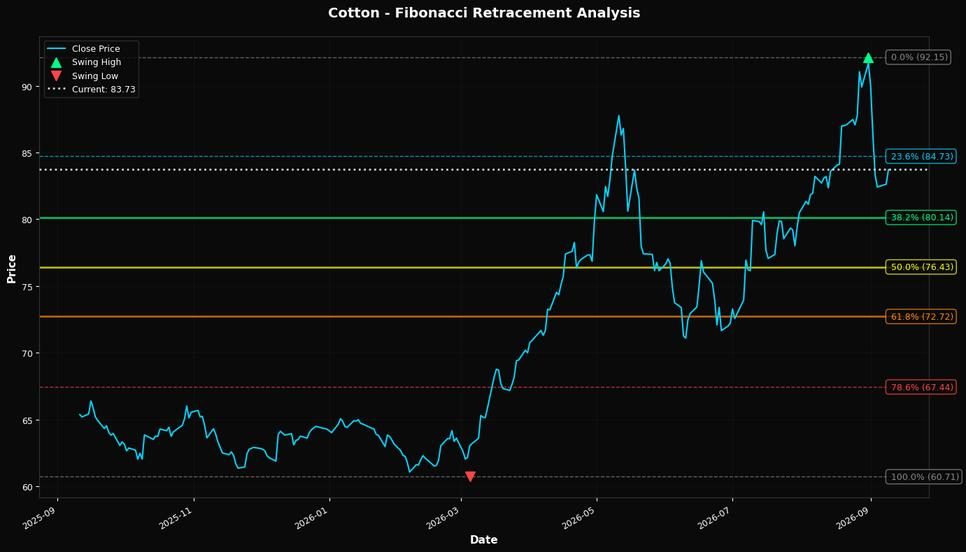 Fibonacci Retracement Chart