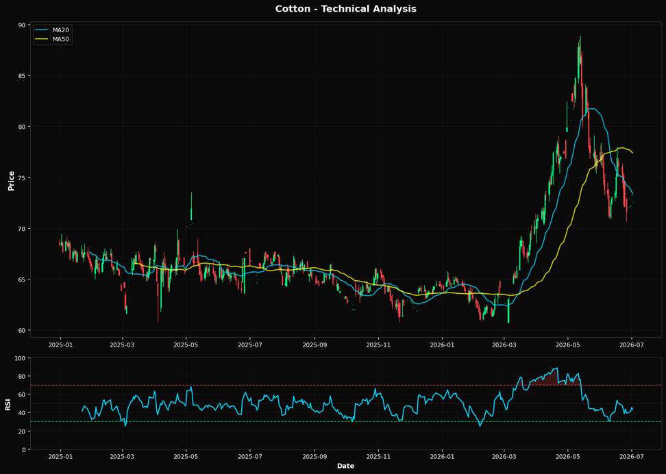 Technical Analysis Chart