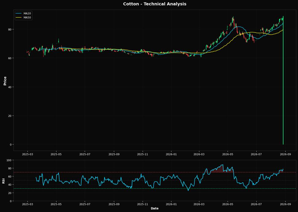 Technical Analysis Chart