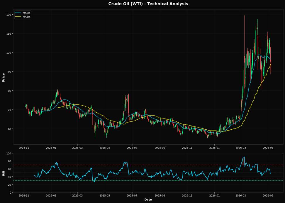 Technical Analysis Chart