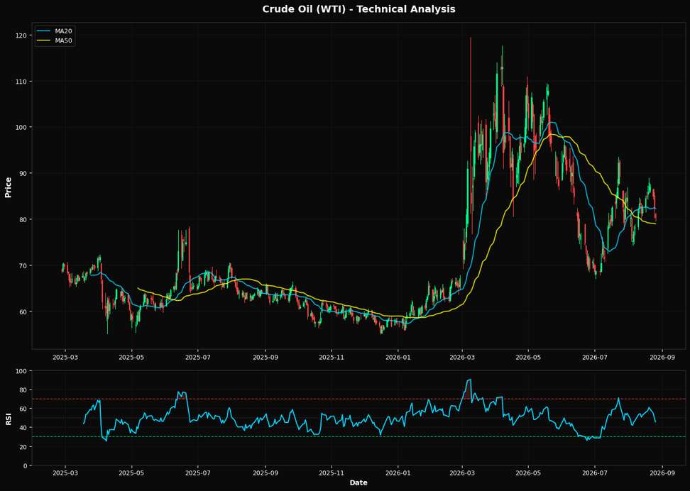 Technical Analysis Chart
