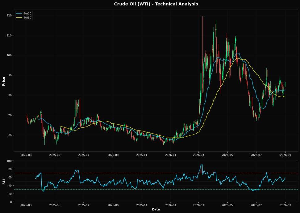 Technical Analysis Chart