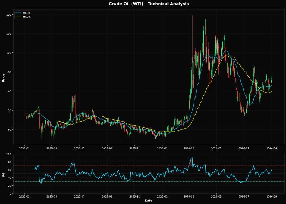 Technical Analysis Chart