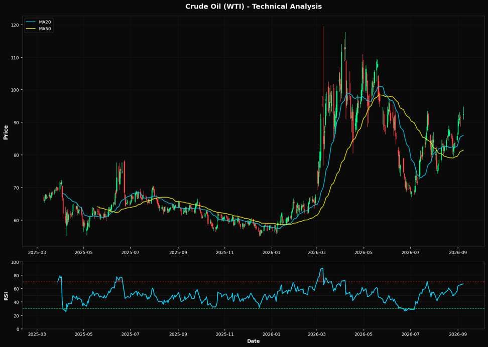 Technical Analysis Chart