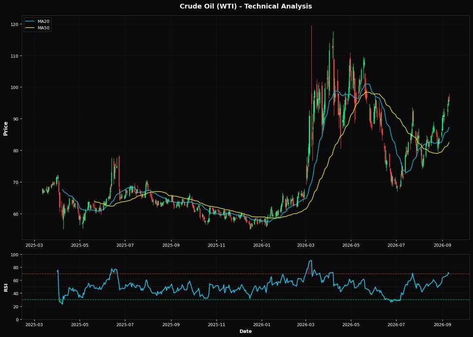 Technical Analysis Chart