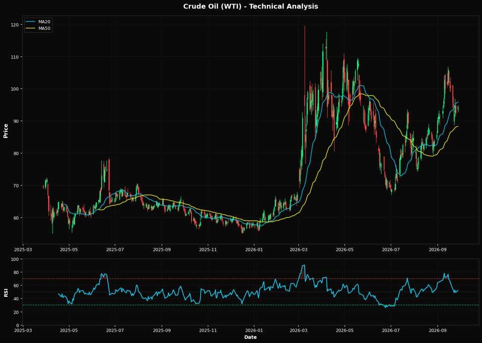 Technical Analysis Chart