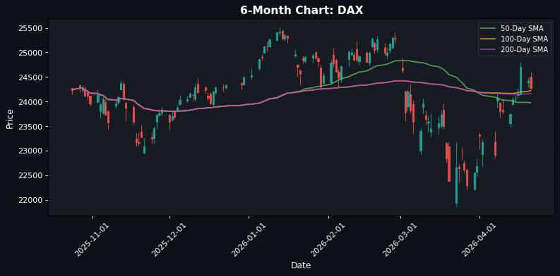 DAX Chart