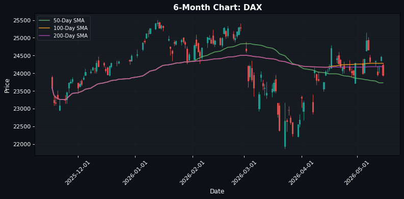 DAX Chart