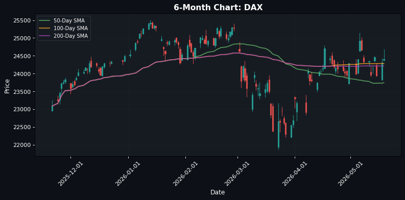 DAX Chart