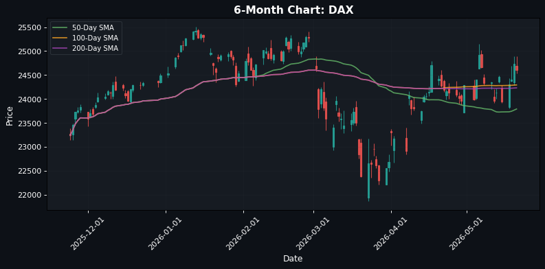 DAX Chart