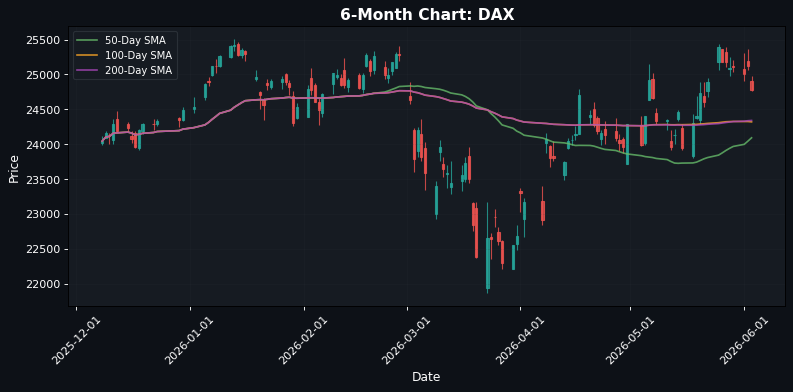 DAX Chart