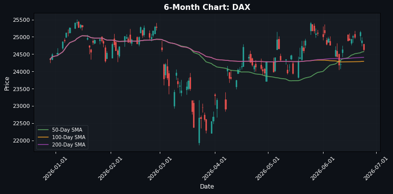 Gráfico del DAX