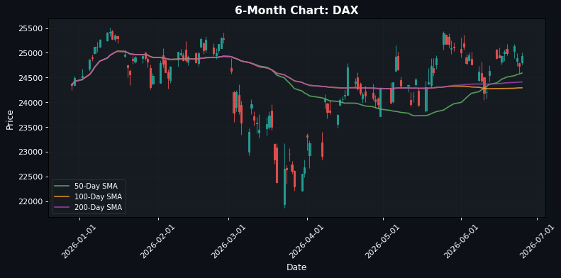 DAX Chart