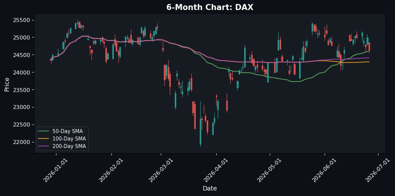 DAX Chart