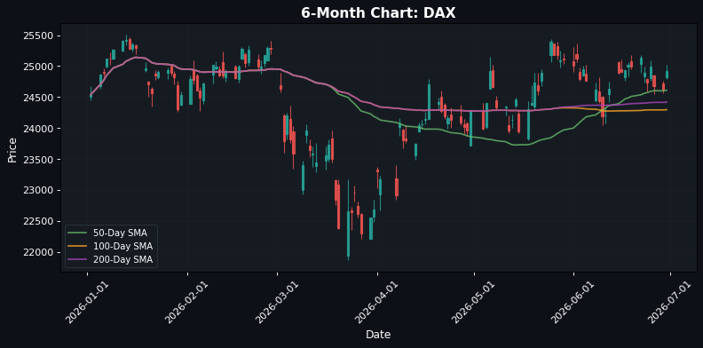 DAX Chart
