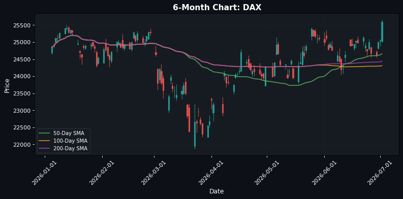 DAX Chart
