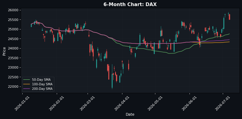 DAX Chart