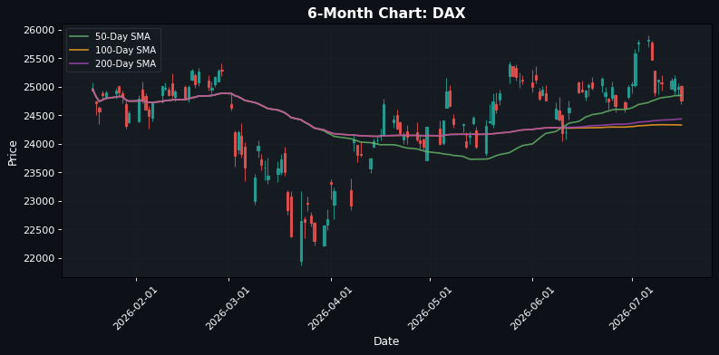 DAX Chart