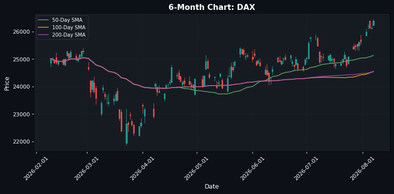 DAX Chart