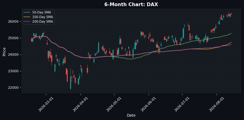 DAX Chart