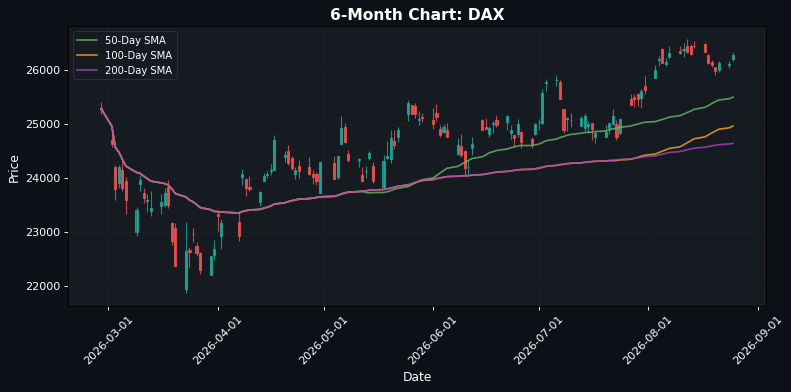 DAX Chart