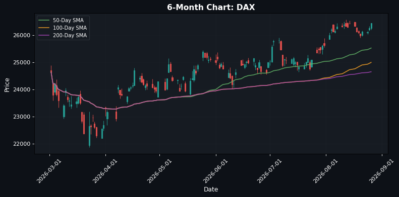 DAX Chart