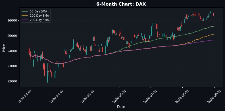 European Markets Mixed: FTSE 100 Up 0.29% While DAX Falls 0.87% β Diverging Trends Persist.