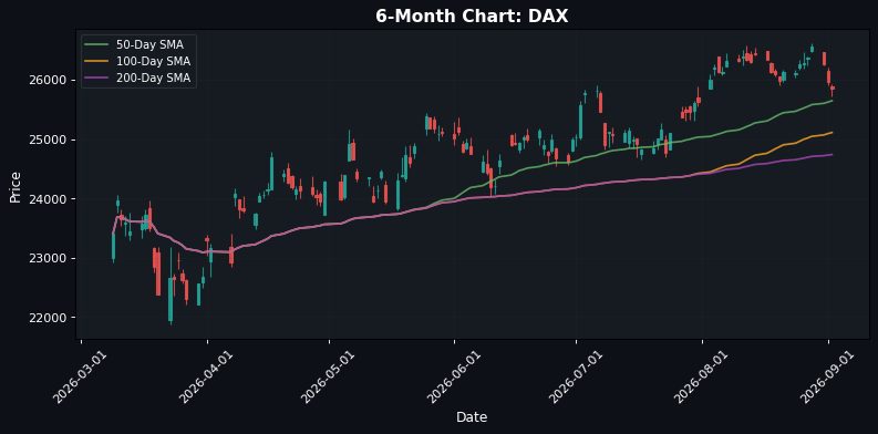 DAX Chart