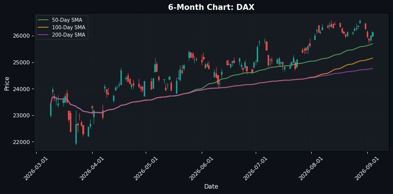 DAX Chart