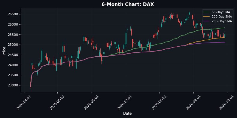 European Markets Mixed: EuroStoxx 50 Up 0.49% — Divergence Ahead of US Open