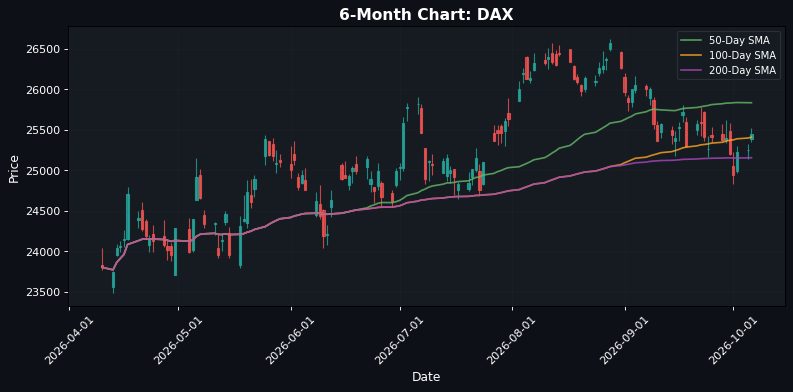 DAX Chart