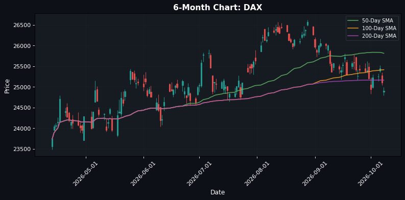 European Indices Decline: DAX Down 0.79% — Market Sentiment Weak Ahead of US Open