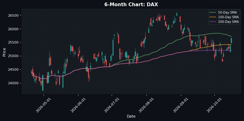 European Markets Up: DAX Rises 1.06% — Positive Momentum Ahead of US Trading
