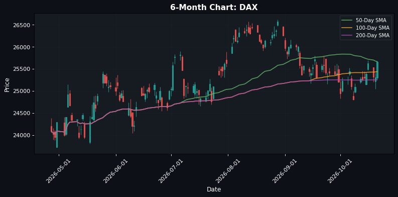 European Indices Rally: DAX Up 1.40% — Strong Momentum Ahead of US Market Close