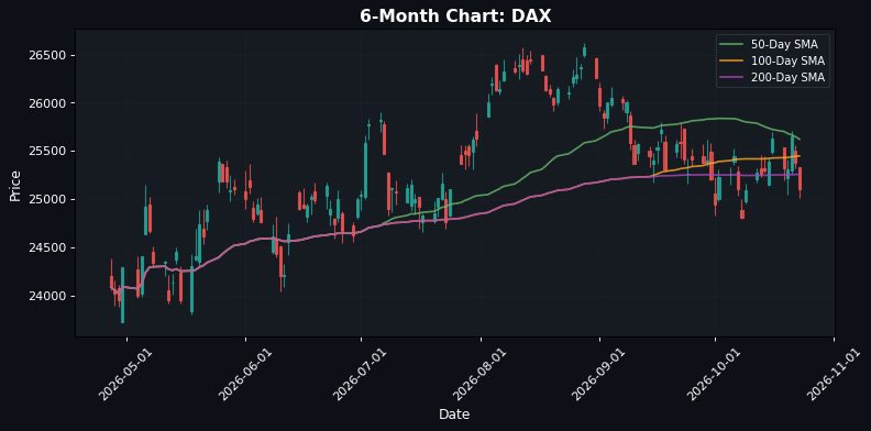 European Indices Decline: DAX Down 1.07% — Weakness Prevails Ahead of US Market Close