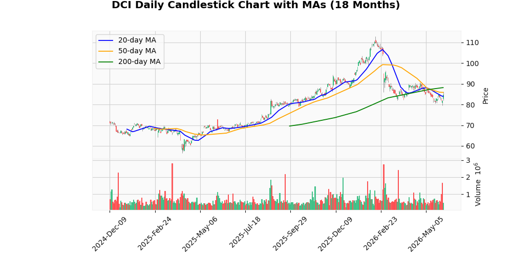 Donaldson Company Inc. (DCI) Rises 3.84% After Earnings