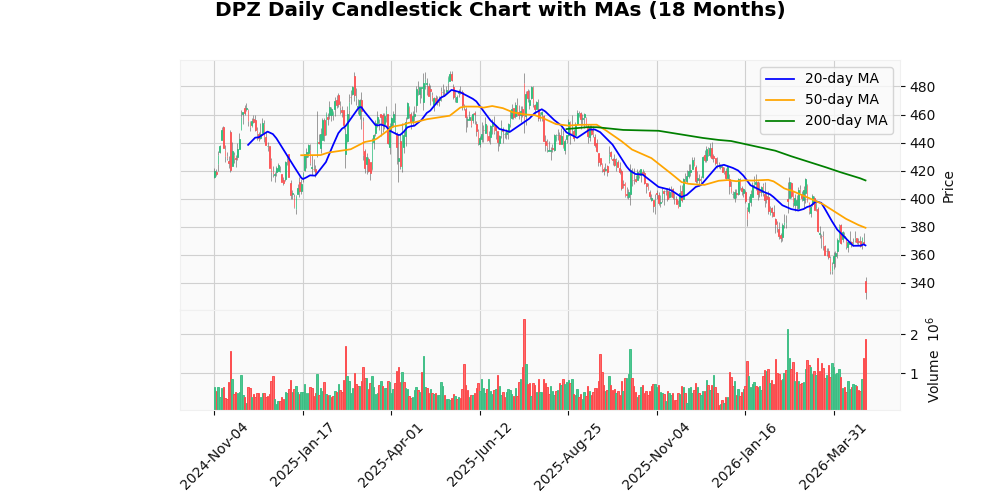 Domino's Pizza Inc. (DPZ) Sinks 8.86% After Earnings, Earnings Miss Estimates and Revenue Below Consensus