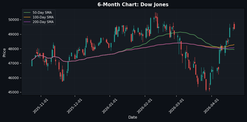 Dow Jones Chart