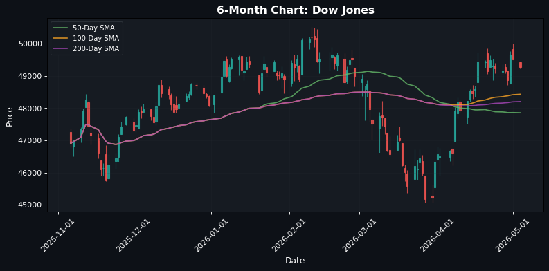 Dow Jones Chart