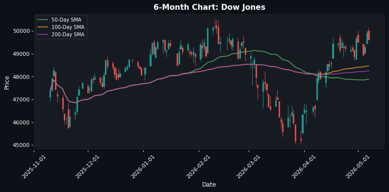 Dow Jones Chart