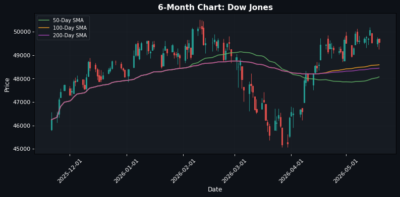 Dow Jones Chart
