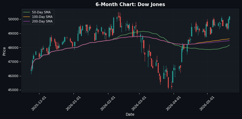Dow Jones Chart
