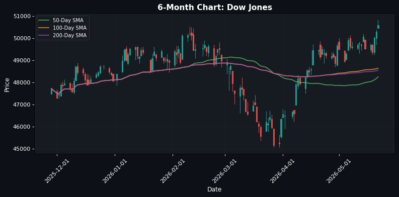 Dow Jones Chart